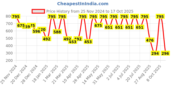myntra.com CAVIO Boys Comfort Geometric Printed Spread Collar Cotton Casual Shirt cavio Price History Graph from 25 Nov 2024 to 17 Oct 2025
