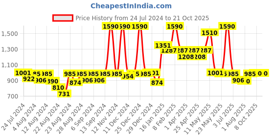 myntra.com CAVIO Boys Comfort Gingham Checks Opaque Checked Casual Shirt cavio Price History Graph from 24 Jul 2024 to 20 Oct 2025