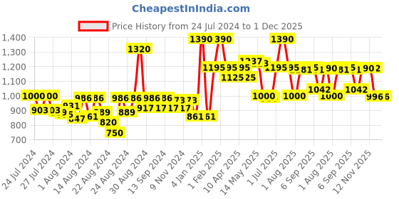 myntra.com CAVIO Boys Comfort Graphic Printed Roll-Up Sleeves Casual Shirt With T-shirt cavio Price History Graph from 24 Jul 2024 to 1 Dec 2025