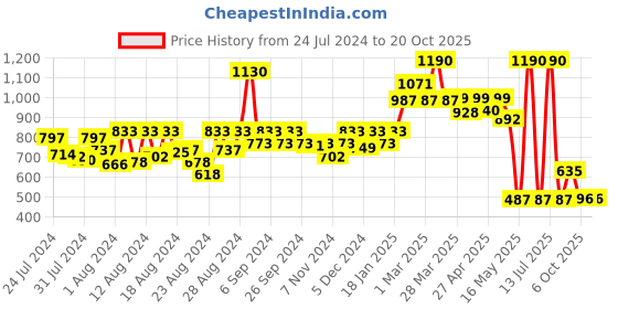 myntra.com CAVIO Boys Comfort Horizontal Striped Casual Shirt cavio Price History Graph from 24 Jul 2024 to 20 Oct 2025
