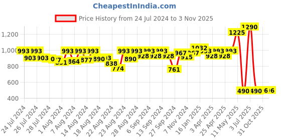 myntra.com CAVIO Boys Comfort Horizontal Striped Roll-Up Sleeves Pure Cotton Casual Shirt cavio Price History Graph from 24 Jul 2024 to 2 Nov 2025