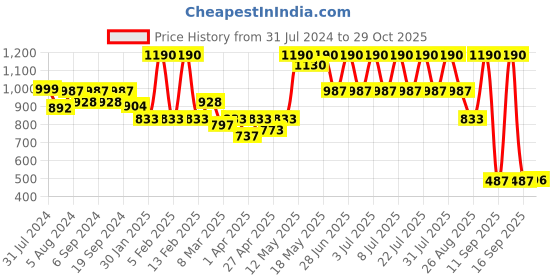 myntra.com CAVIO Boys Comfort Horizontal Striped Spread Collar Pure Cotton Casual Shirt With T-shirt cavio Price History Graph from 31 Jul 2024 to 29 Oct 2025