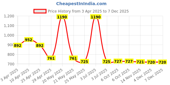 myntra.com CAVIO Boys Comfort Horizontal Stripes Opaque Striped Casual Shirt cavio Price History Graph from 3 Apr 2025 to 7 Dec 2025