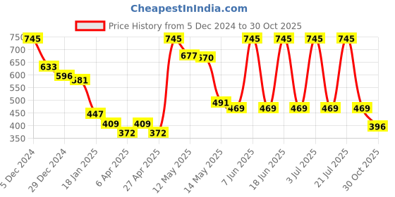 myntra.com CAVIO Boys Comfort Mandarin Collar Pure Cotton Casual Shirt cavio Price History Graph from 5 Dec 2024 to 30 Oct 2025