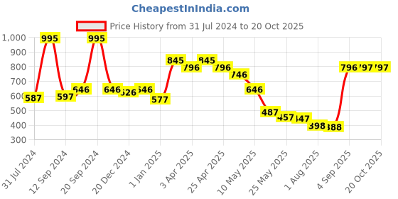 myntra.com CAVIO Boys Comfort Micro Checks Opaque Printed Casual Shirt cavio Price History Graph from 31 Jul 2024 to 20 Oct 2025