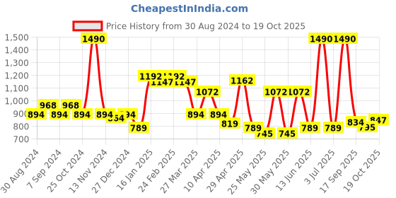 myntra.com CAVIO Boys Comfort Opaque Casual Shirt cavio Price History Graph from 30 Aug 2024 to 19 Oct 2025