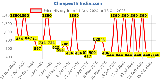 myntra.com CAVIO Boys Comfort Opaque Casual Shirt cavio Price History Graph from 11 Nov 2024 to 16 Oct 2025