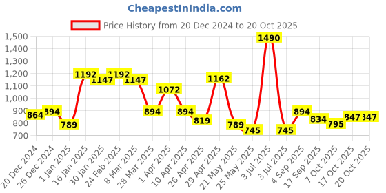 myntra.com CAVIO Boys Comfort Opaque Casual Shirt cavio Price History Graph from 20 Dec 2024 to 20 Oct 2025