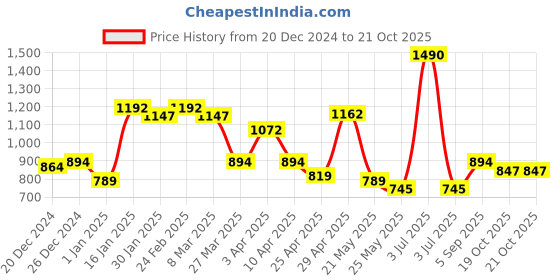 myntra.com CAVIO Boys Comfort Opaque Casual Shirt cavio Price History Graph from 20 Dec 2024 to 20 Oct 2025