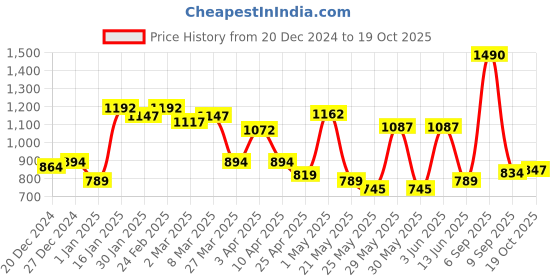 myntra.com CAVIO Boys Comfort Opaque Casual Shirt cavio Price History Graph from 20 Dec 2024 to 19 Oct 2025