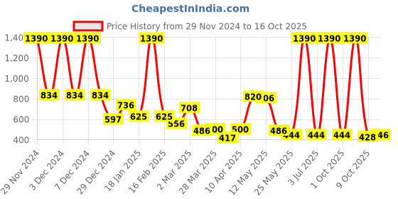 myntra.com CAVIO Boys Comfort Opaque Casual Shirt cavio Price History Graph from 29 Nov 2024 to 16 Oct 2025