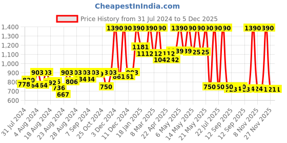 myntra.com CAVIO Boys Comfort Opaque Printed Casual Shirt cavio Price History Graph from 31 Jul 2024 to 5 Dec 2025