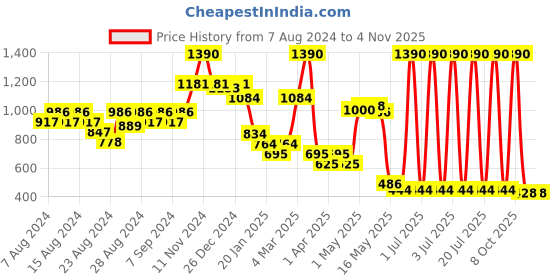 myntra.com CAVIO Boys Comfort Opaque Printed Casual Shirt cavio Price History Graph from 7 Aug 2024 to 4 Nov 2025