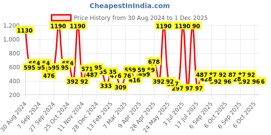myntra.com CAVIO Boys Comfort Opaque Printed Casual Shirt cavio Price History Graph from 30 Aug 2024 to 1 Dec 2025
