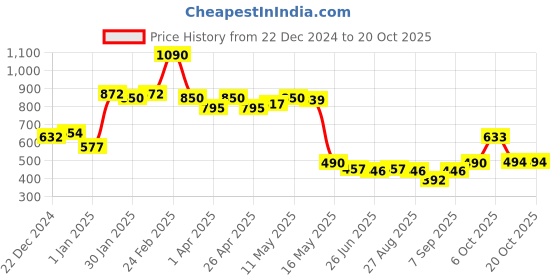 myntra.com CAVIO Boys Comfort Opaque Printed Casual Shirt cavio Price History Graph from 22 Dec 2024 to 20 Oct 2025