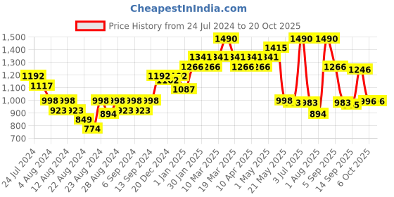 myntra.com CAVIO Boys Comfort Opaque Pure Cotton Casual Shirt With T-Shirt cavio Price History Graph from 24 Jul 2024 to 20 Oct 2025