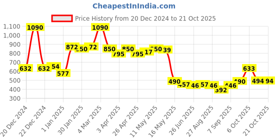 myntra.com CAVIO Boys Comfort Printed Casual Shirt cavio Price History Graph from 20 Dec 2024 to 20 Oct 2025