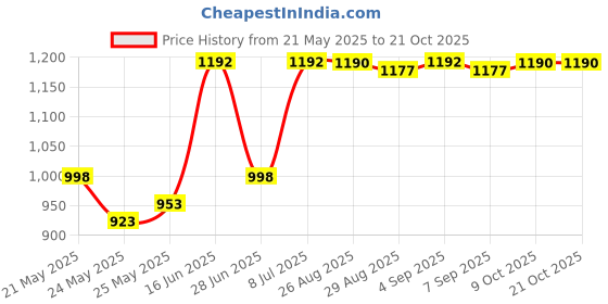myntra.com CAVIO Boys Comfort Printed Casual Shirt cavio Price History Graph from 21 May 2025 to 20 Oct 2025