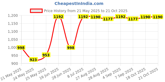 myntra.com CAVIO Boys Comfort Printed Casual Shirt cavio Price History Graph from 21 May 2025 to 20 Oct 2025