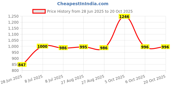 myntra.com CAVIO Boys Comfort Printed Casual Shirt cavio Price History Graph from 28 Jun 2025 to 20 Oct 2025