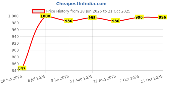 myntra.com CAVIO Boys Comfort Printed Casual Shirt cavio Price History Graph from 28 Jun 2025 to 20 Oct 2025