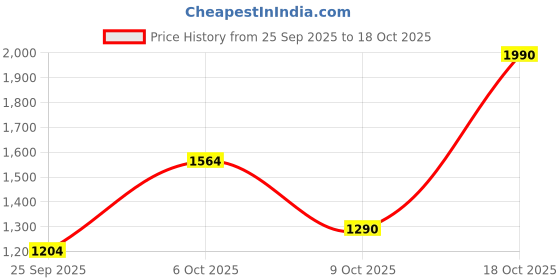 myntra.com CAVIO Boys Comfort Printed Casual Shirt cavio Price History Graph from 25 Sep 2025 to 18 Oct 2025