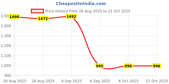 myntra.com CAVIO Boys Comfort Printed Casual Shirt with T-Shirt cavio Price History Graph from 26 Aug 2025 to 20 Oct 2025
