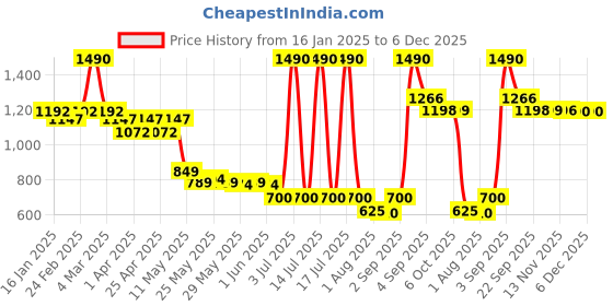 myntra.com CAVIO Boys Comfort Printed Casual Shirt with Tshirt cavio Price History Graph from 16 Jan 2025 to 5 Dec 2025