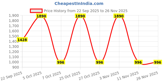 myntra.com CAVIO Boys Comfort Regular Trousers cavio Price History Graph from 22 Sep 2025 to 25 Nov 2025