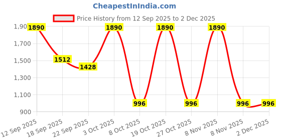 myntra.com CAVIO Boys Comfort Regular Trousers cavio Price History Graph from 12 Sep 2025 to 1 Dec 2025