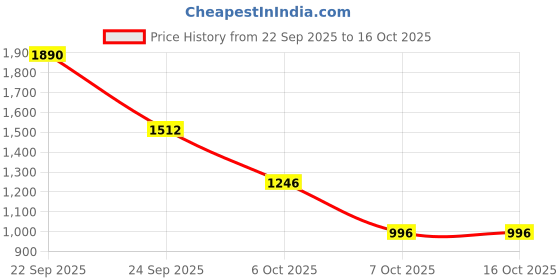 myntra.com CAVIO Boys Comfort Regular Trousers cavio Price History Graph from 22 Sep 2025 to 16 Oct 2025