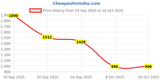 myntra.com CAVIO Boys Comfort Regular Trousers cavio Price History Graph from 19 Sep 2025 to 16 Oct 2025