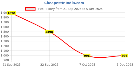 myntra.com CAVIO Boys Comfort Relaxed Fit Cargos Trousers With Belt cavio Price History Graph from 21 Sep 2025 to 4 Dec 2025