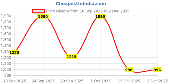 myntra.com CAVIO Boys Comfort Relaxed Fit Cargos Trousers With Belt cavio Price History Graph from 18 Sep 2025 to 2 Dec 2025