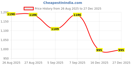 myntra.com CAVIO Boys Comfort Relaxed Fit Typography Printed Opaque Cotton Casual Shirt cavio Price History Graph from 26 Aug 2025 to 26 Dec 2025