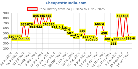 myntra.com CAVIO Boys Comfort Roll-Up Sleeves Printed Casual Shirt cavio Price History Graph from 24 Jul 2024 to 1 Nov 2025
