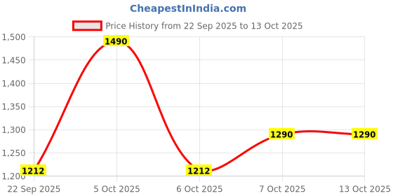 myntra.com CAVIO Boys Comfort Solid Cargos Trousers with Belt cavio Price History Graph from 22 Sep 2025 to 13 Oct 2025