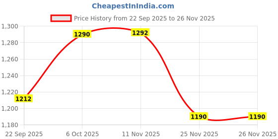 myntra.com CAVIO Boys Comfort Solid Cargos Trousers with Belt cavio Price History Graph from 22 Sep 2025 to 25 Nov 2025
