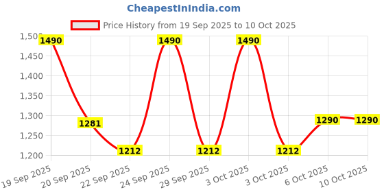 myntra.com CAVIO Boys Comfort Solid Cargos Trousers with Belt cavio Price History Graph from 19 Sep 2025 to 3 Oct 2025