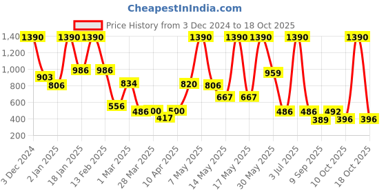 myntra.com CAVIO Boys Comfort Spread Collar Tartan Checked Cotton Casual Shirt cavio Price History Graph from 3 Dec 2024 to 18 Oct 2025
