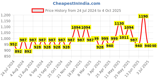 myntra.com CAVIO Boys Comfort Tartan Checked Casual Shirt cavio Price History Graph from 24 Jul 2024 to 4 Oct 2025