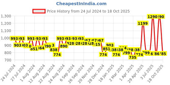 myntra.com CAVIO Boys Comfort Tartan Checked Pure Cotton Shirt With T-Shirt cavio Price History Graph from 24 Jul 2024 to 18 Oct 2025