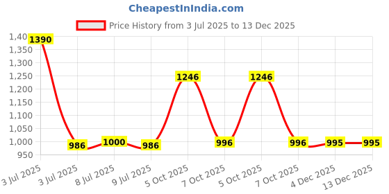 myntra.com CAVIO Boys Comfort Tartan Checks Checked Casual Shirt cavio Price History Graph from 3 Jul 2025 to 12 Dec 2025