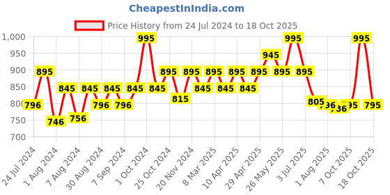 myntra.com CAVIO Boys Comfort Tartan Checks Hooded Cotton Casual Shirt With T-shirt cavio Price History Graph from 24 Jul 2024 to 18 Oct 2025
