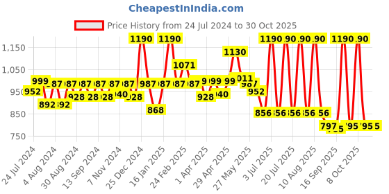 myntra.com CAVIO Boys Comfort Tartan Checks Hooded Pure Cotton Casual Shirt With T-Shirt cavio Price History Graph from 24 Jul 2024 to 30 Oct 2025
