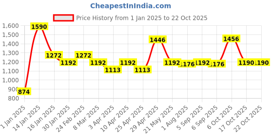 myntra.com CAVIO Boys Comfort Tartan Checks Opaque Checked Casual Shirt cavio Price History Graph from 1 Jan 2025 to 22 Oct 2025