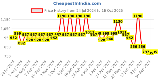 myntra.com CAVIO Boys Comfort Tartan Checks Pure Cotton Casual Shirt With T-Shirt cavio Price History Graph from 24 Jul 2024 to 16 Oct 2025