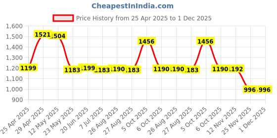 myntra.com CAVIO Boys Comfort Textured Conversational Casual Shirt With T-shirt cavio Price History Graph from 25 Apr 2025 to 30 Nov 2025
