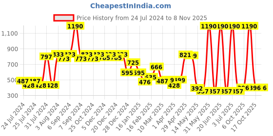 myntra.com CAVIO Boys Comfort Typography Printed Casual Cotton Shirt cavio Price History Graph from 24 Jul 2024 to 6 Nov 2025