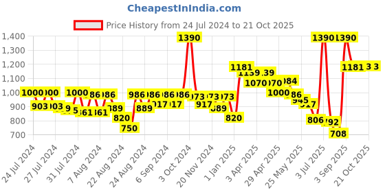 myntra.com CAVIO Boys Comfort Typography Printed Pure Cotton Twill Casual Shirt With Tshirt cavio Price History Graph from 24 Jul 2024 to 20 Oct 2025